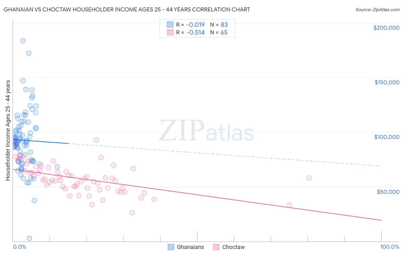 Ghanaian vs Choctaw Householder Income Ages 25 - 44 years