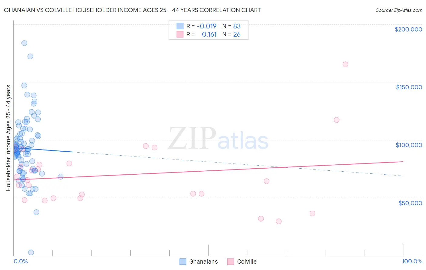 Ghanaian vs Colville Householder Income Ages 25 - 44 years