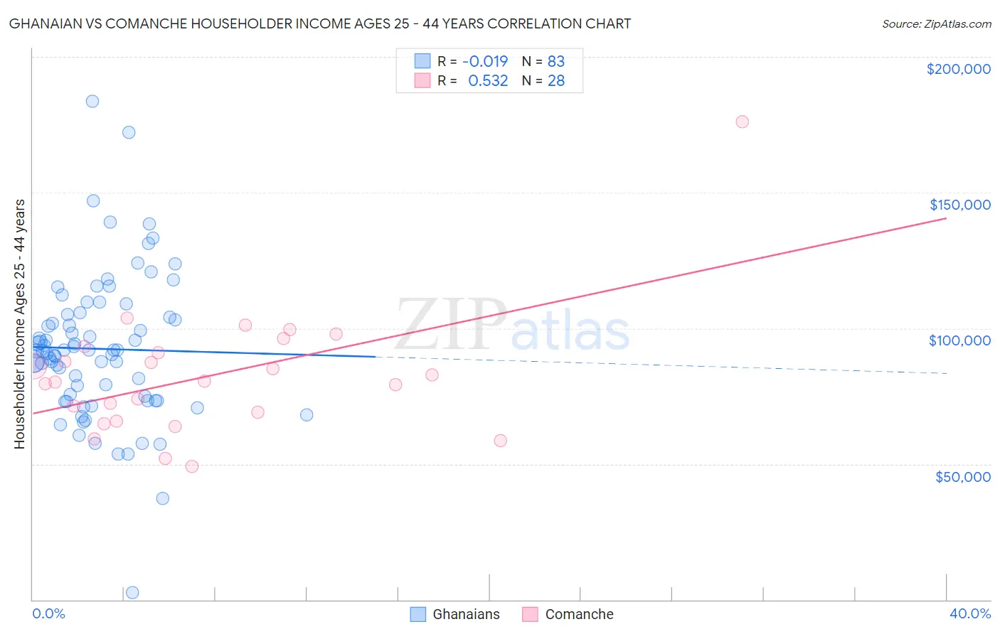 Ghanaian vs Comanche Householder Income Ages 25 - 44 years