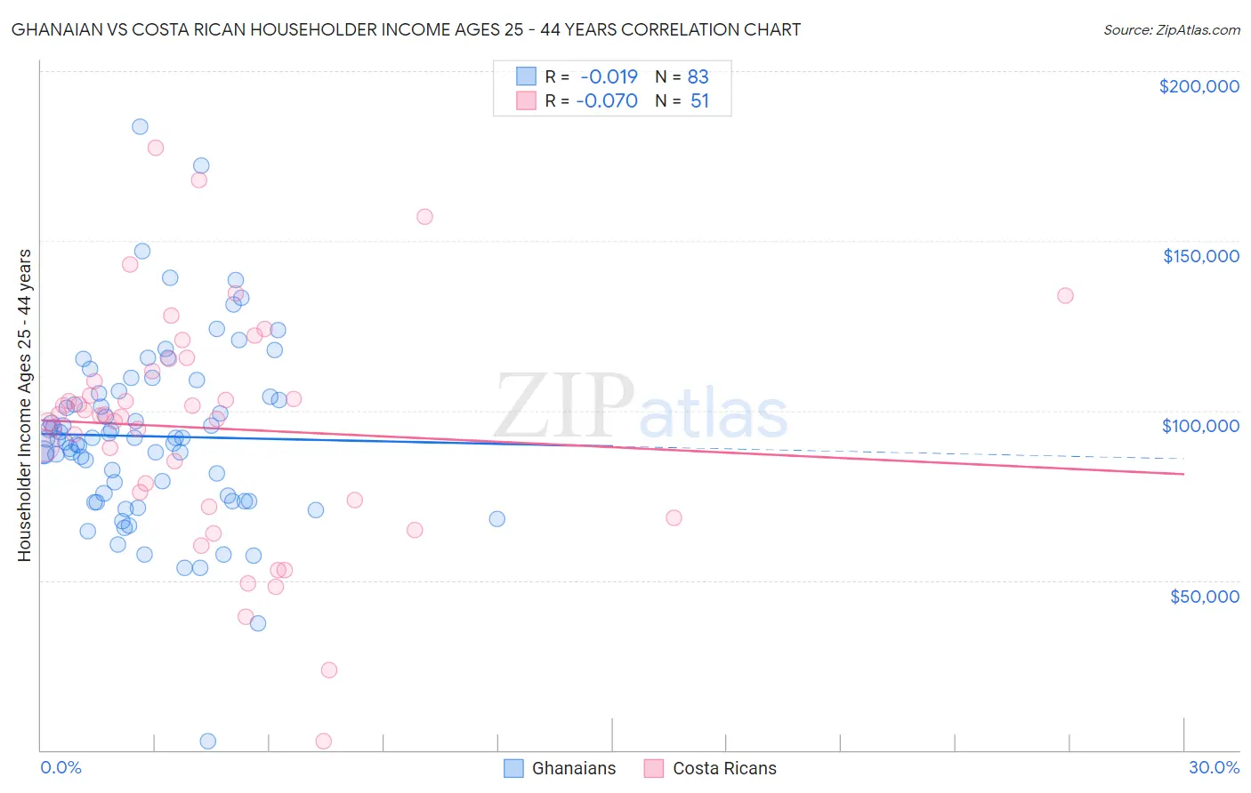 Ghanaian vs Costa Rican Householder Income Ages 25 - 44 years