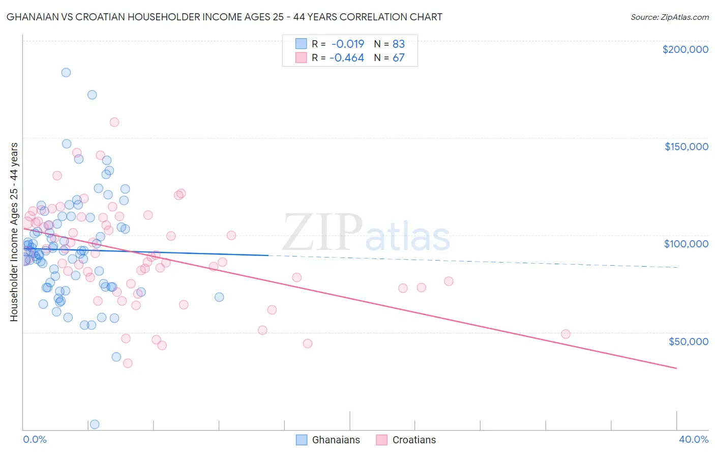 Ghanaian vs Croatian Householder Income Ages 25 - 44 years
