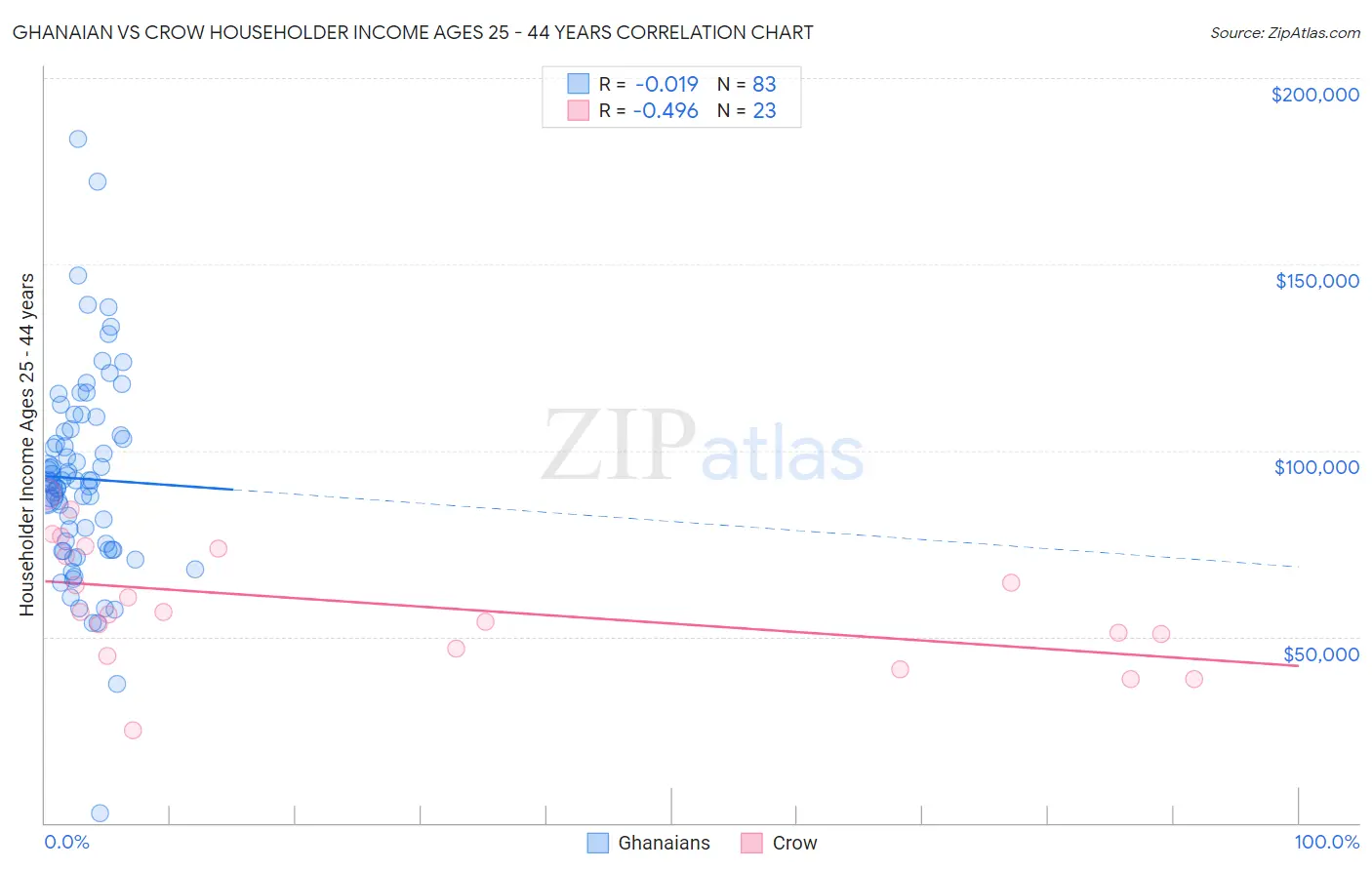 Ghanaian vs Crow Householder Income Ages 25 - 44 years