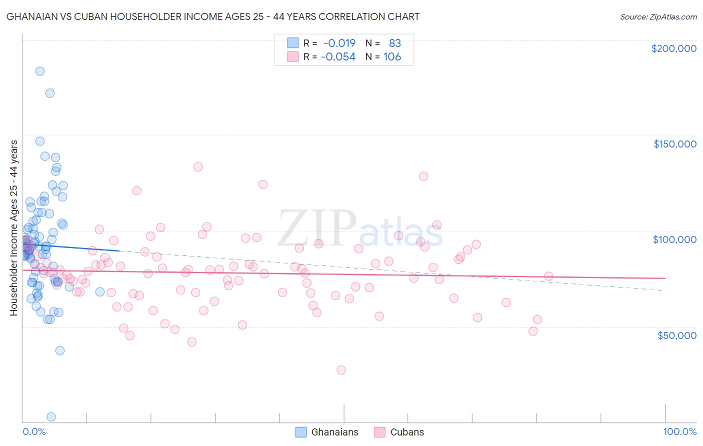 Ghanaian vs Cuban Householder Income Ages 25 - 44 years