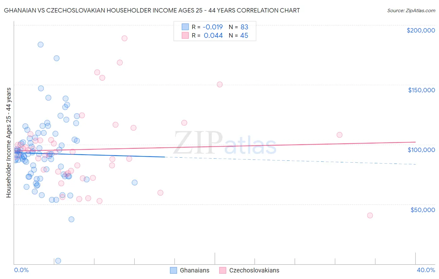 Ghanaian vs Czechoslovakian Householder Income Ages 25 - 44 years