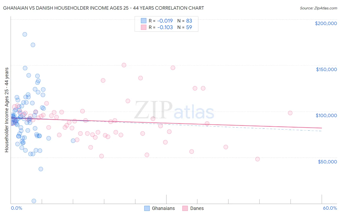 Ghanaian vs Danish Householder Income Ages 25 - 44 years