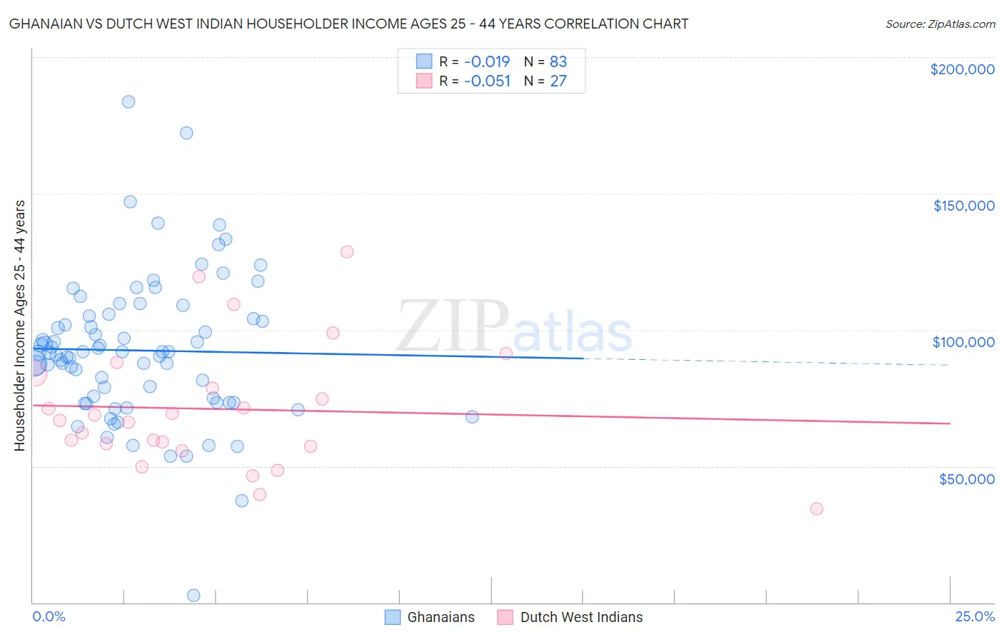Ghanaian vs Dutch West Indian Householder Income Ages 25 - 44 years