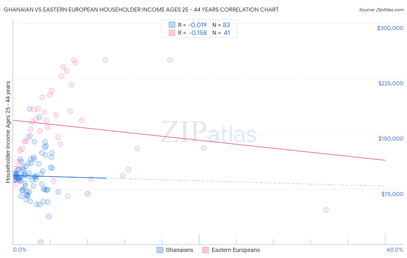 Ghanaian vs Eastern European Householder Income Ages 25 - 44 years