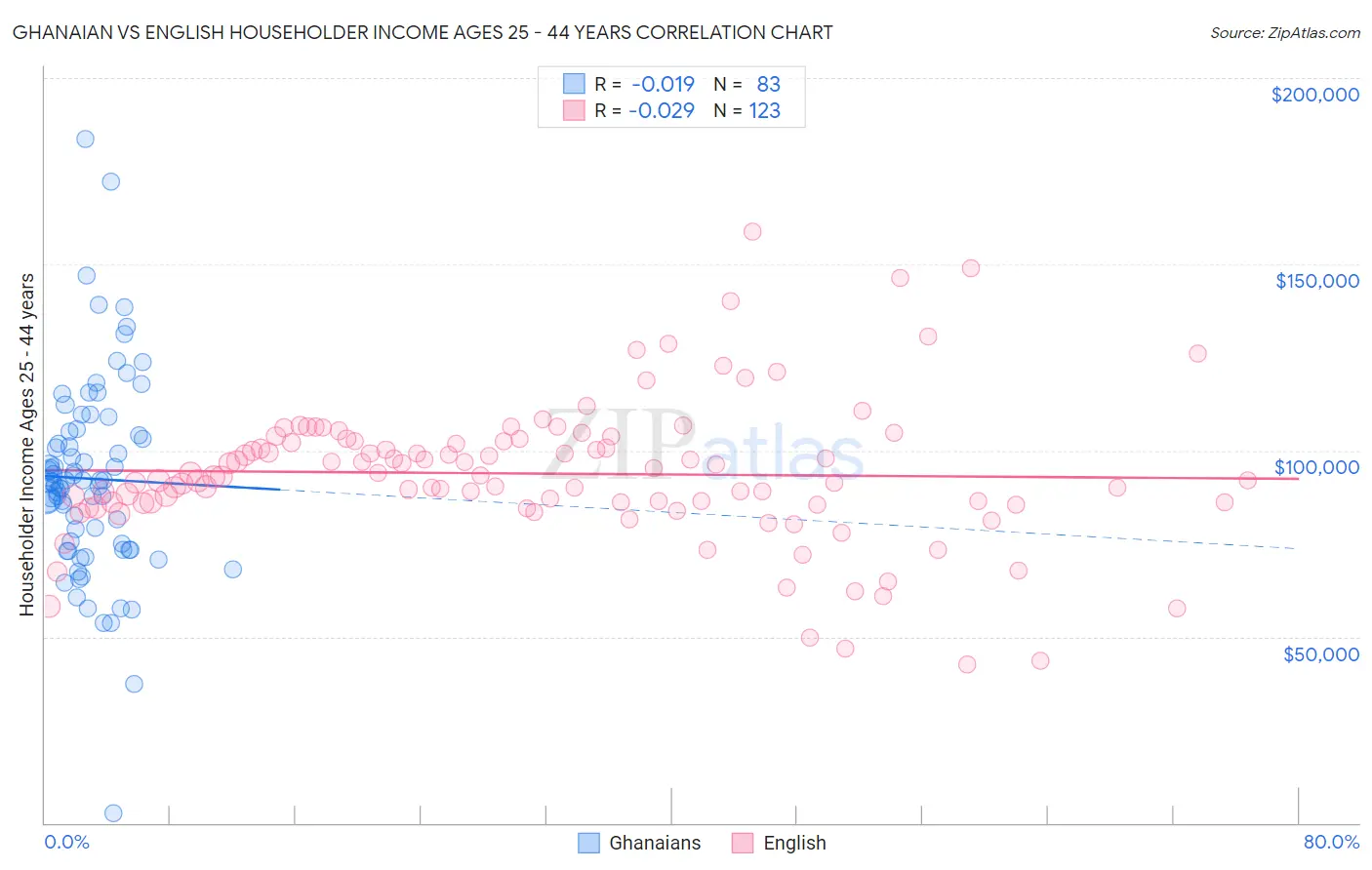 Ghanaian vs English Householder Income Ages 25 - 44 years