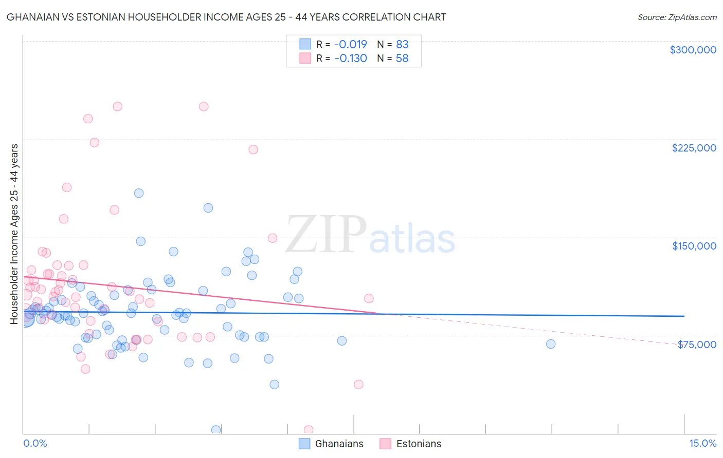 Ghanaian vs Estonian Householder Income Ages 25 - 44 years