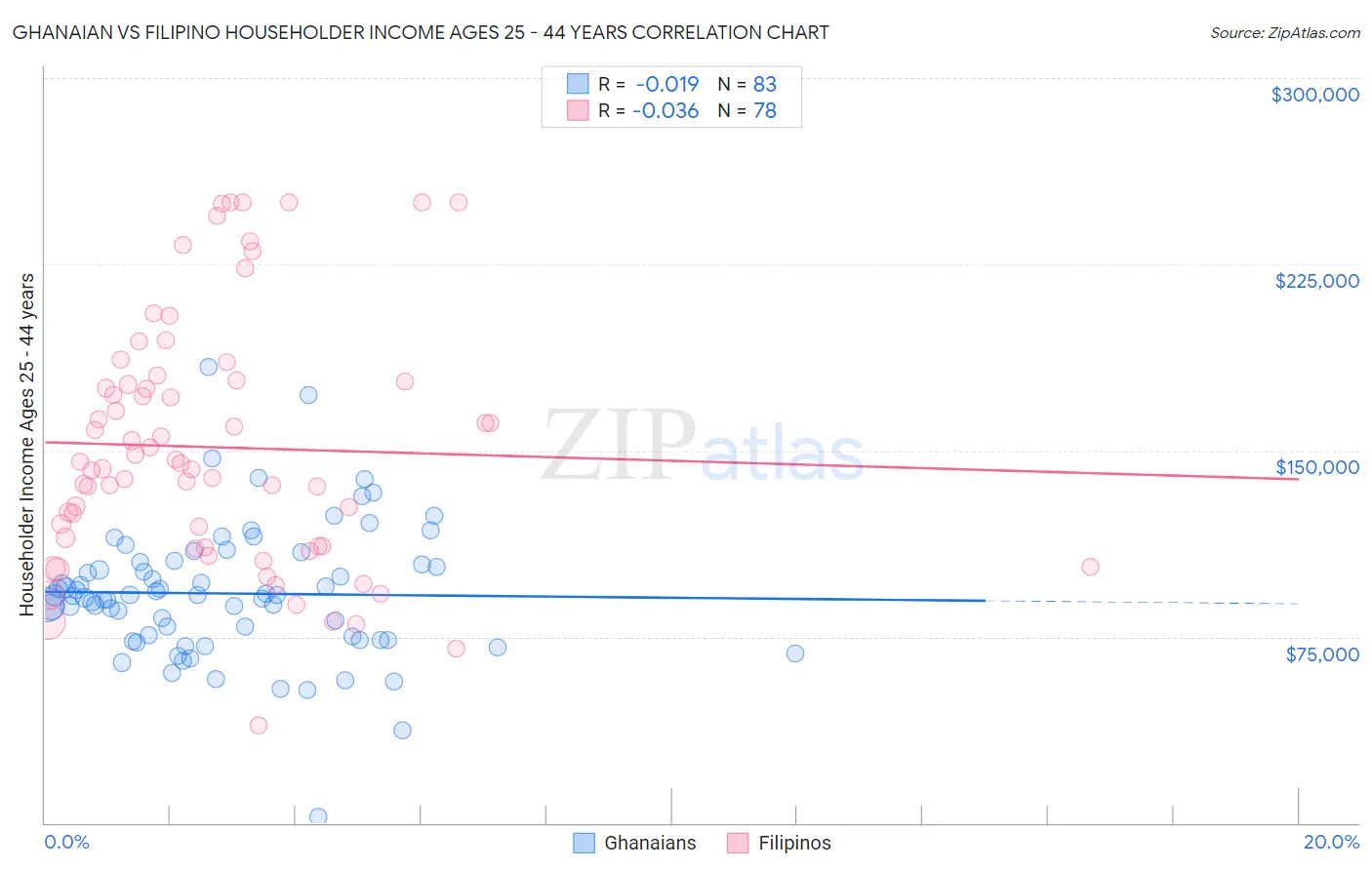 Ghanaian vs Filipino Householder Income Ages 25 - 44 years