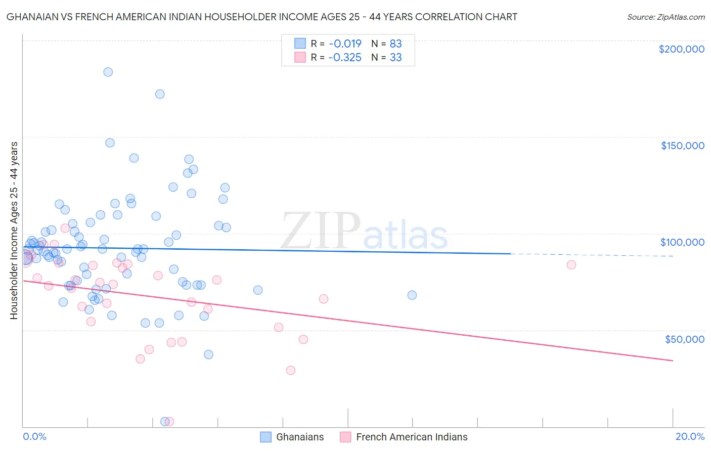 Ghanaian vs French American Indian Householder Income Ages 25 - 44 years