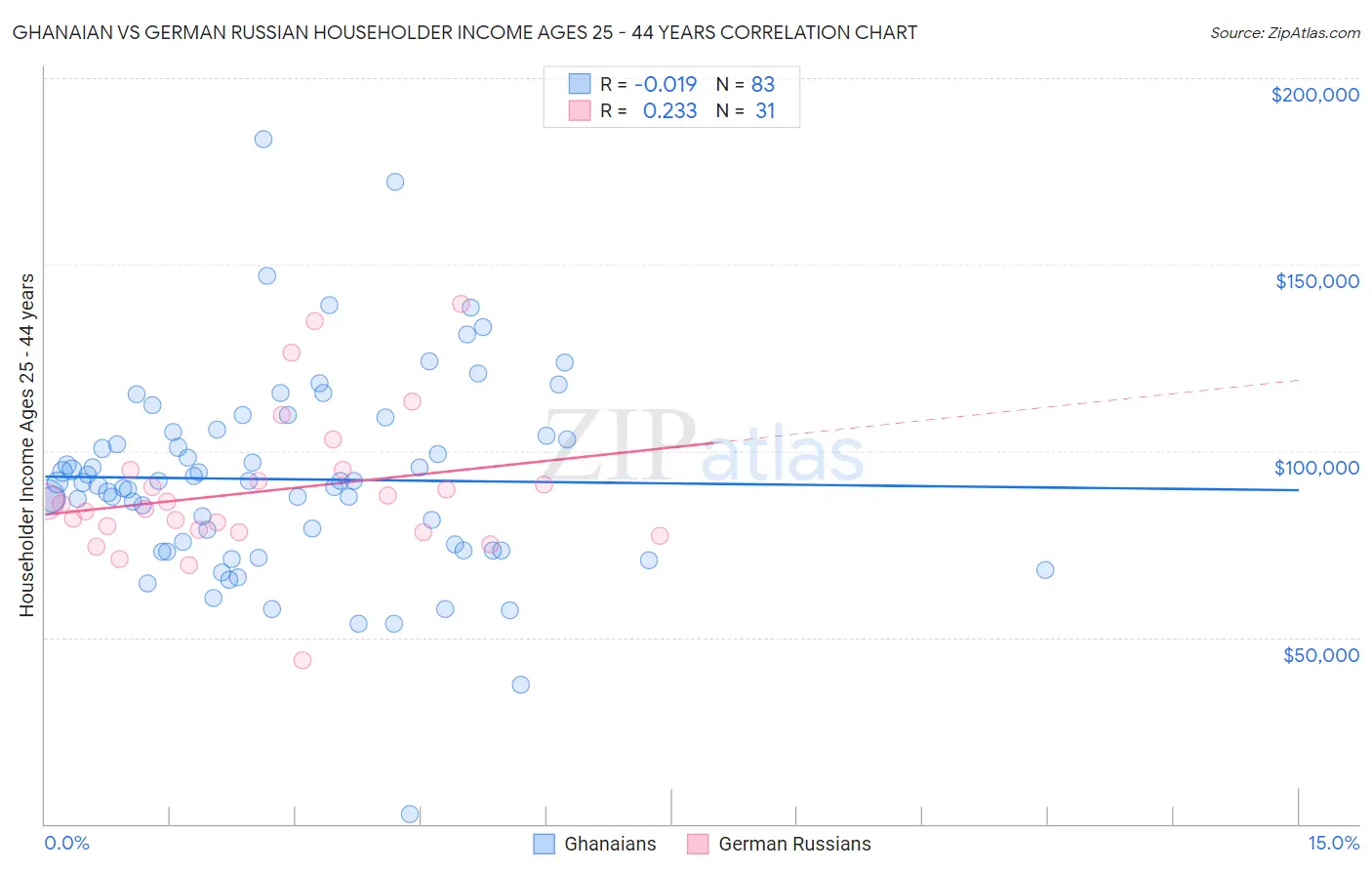 Ghanaian vs German Russian Householder Income Ages 25 - 44 years