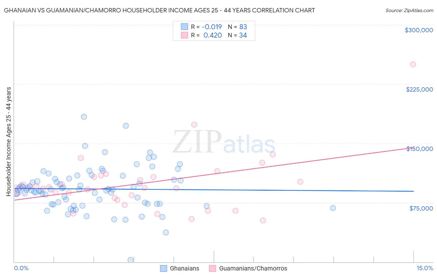Ghanaian vs Guamanian/Chamorro Householder Income Ages 25 - 44 years
