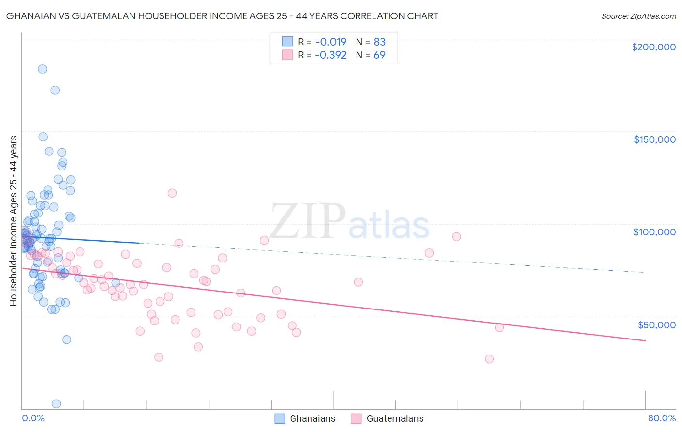 Ghanaian vs Guatemalan Householder Income Ages 25 - 44 years