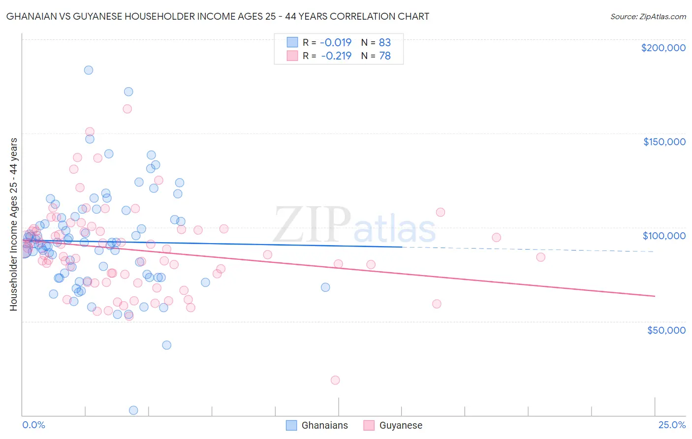 Ghanaian vs Guyanese Householder Income Ages 25 - 44 years