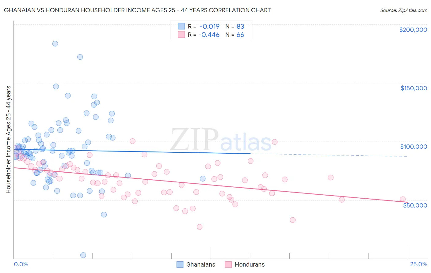 Ghanaian vs Honduran Householder Income Ages 25 - 44 years