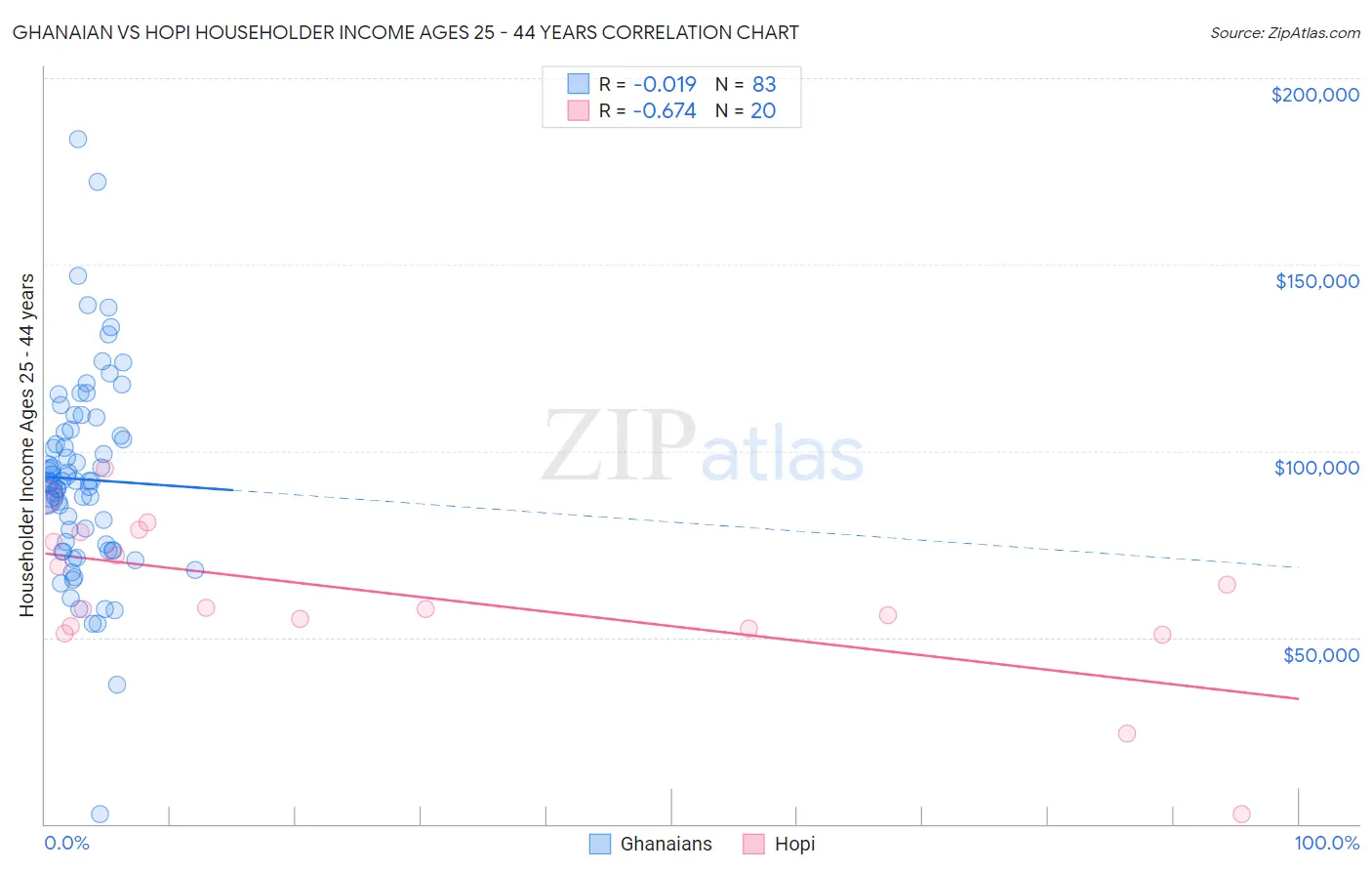 Ghanaian vs Hopi Householder Income Ages 25 - 44 years