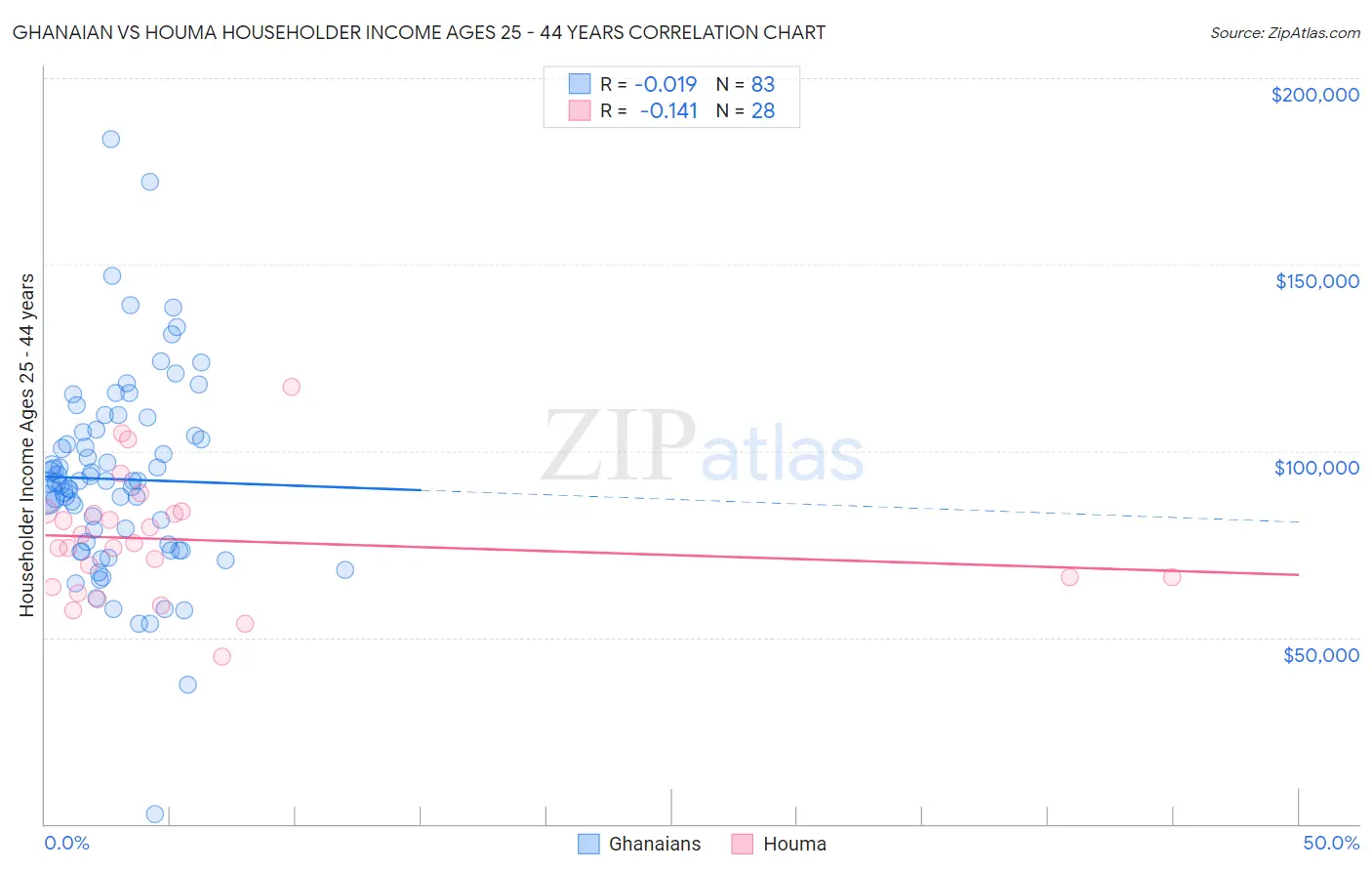 Ghanaian vs Houma Householder Income Ages 25 - 44 years