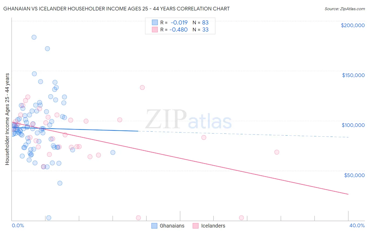 Ghanaian vs Icelander Householder Income Ages 25 - 44 years