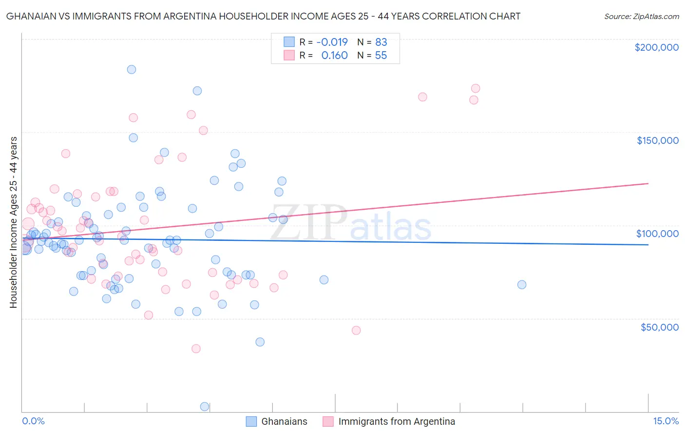 Ghanaian vs Immigrants from Argentina Householder Income Ages 25 - 44 years