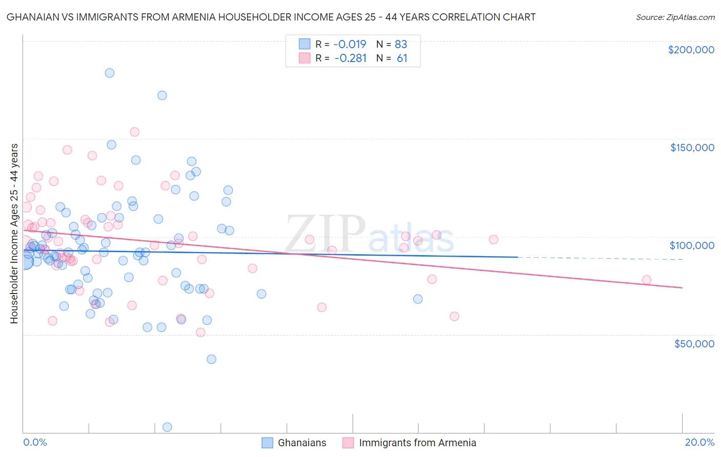 Ghanaian vs Immigrants from Armenia Householder Income Ages 25 - 44 years