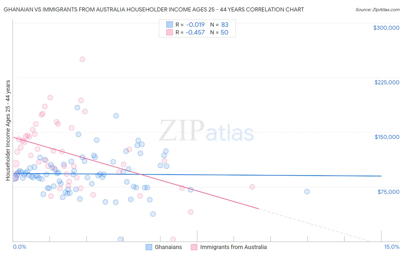 Ghanaian vs Immigrants from Australia Householder Income Ages 25 - 44 years