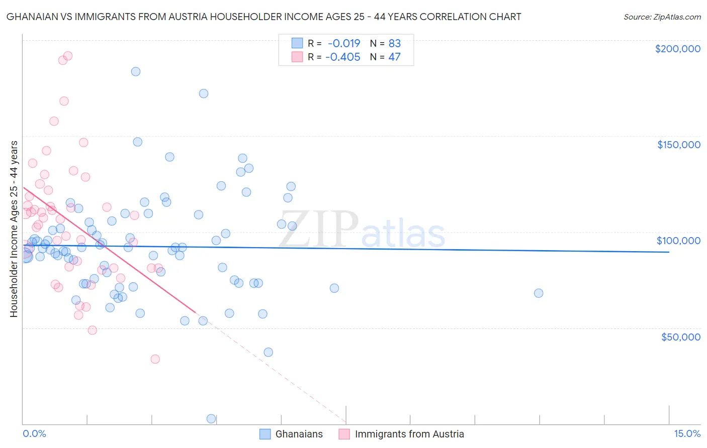 Ghanaian vs Immigrants from Austria Householder Income Ages 25 - 44 years