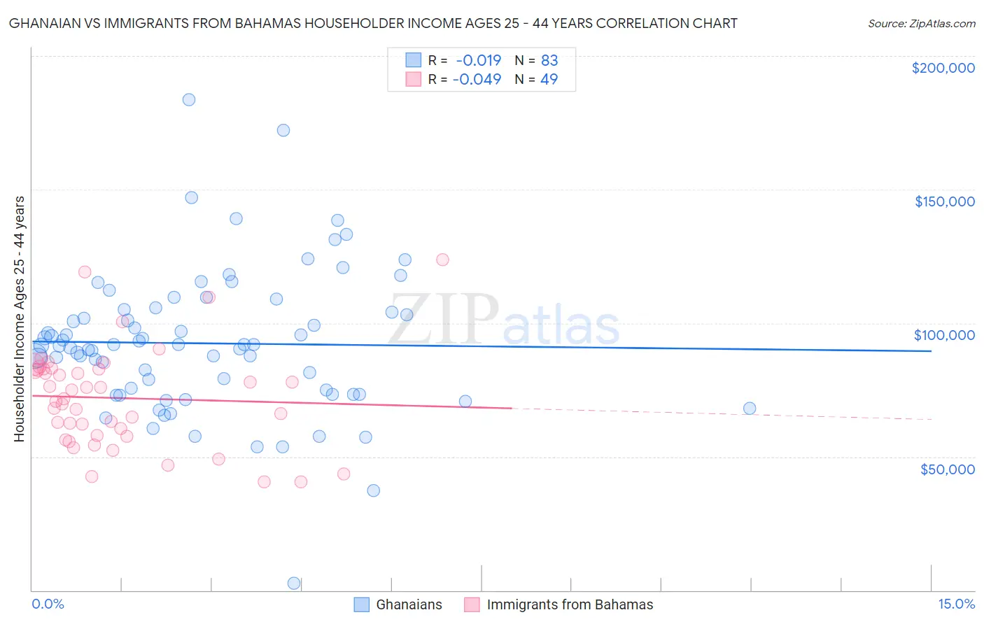 Ghanaian vs Immigrants from Bahamas Householder Income Ages 25 - 44 years