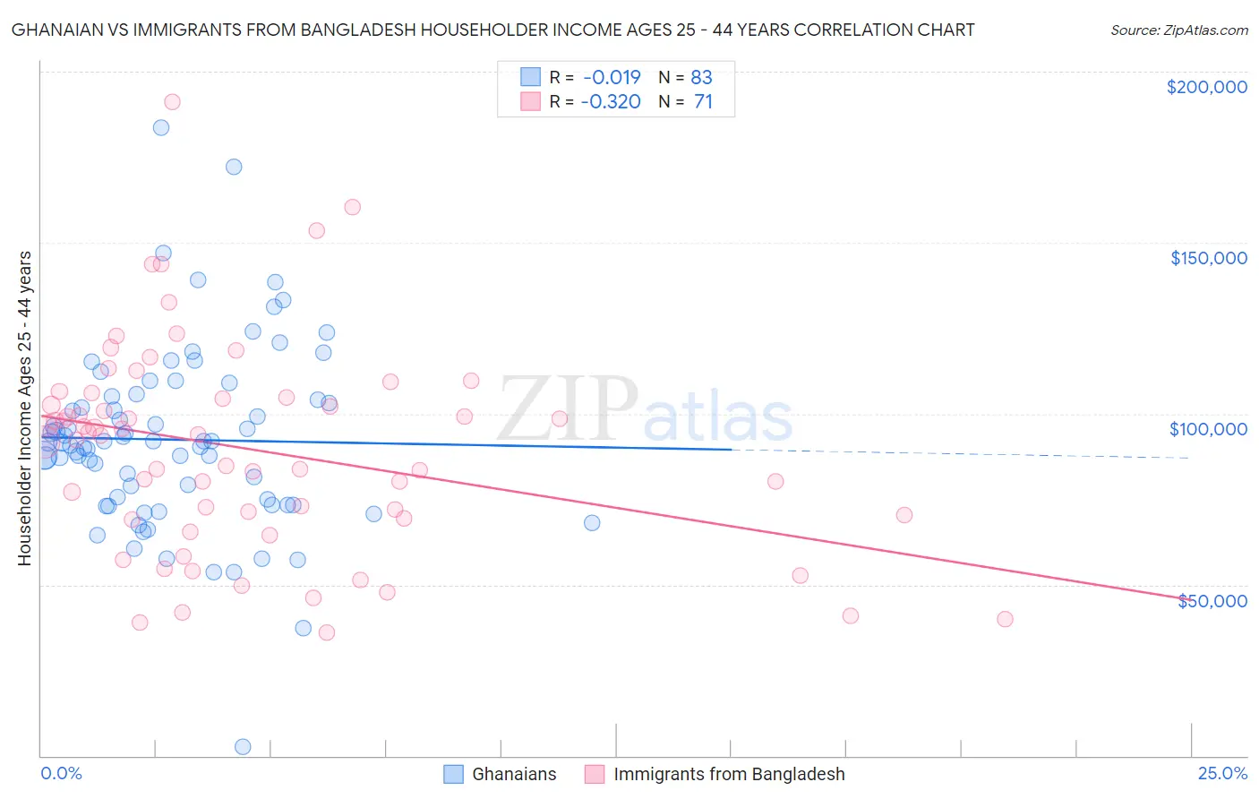 Ghanaian vs Immigrants from Bangladesh Householder Income Ages 25 - 44 years