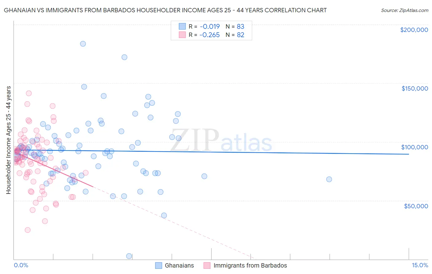 Ghanaian vs Immigrants from Barbados Householder Income Ages 25 - 44 years
