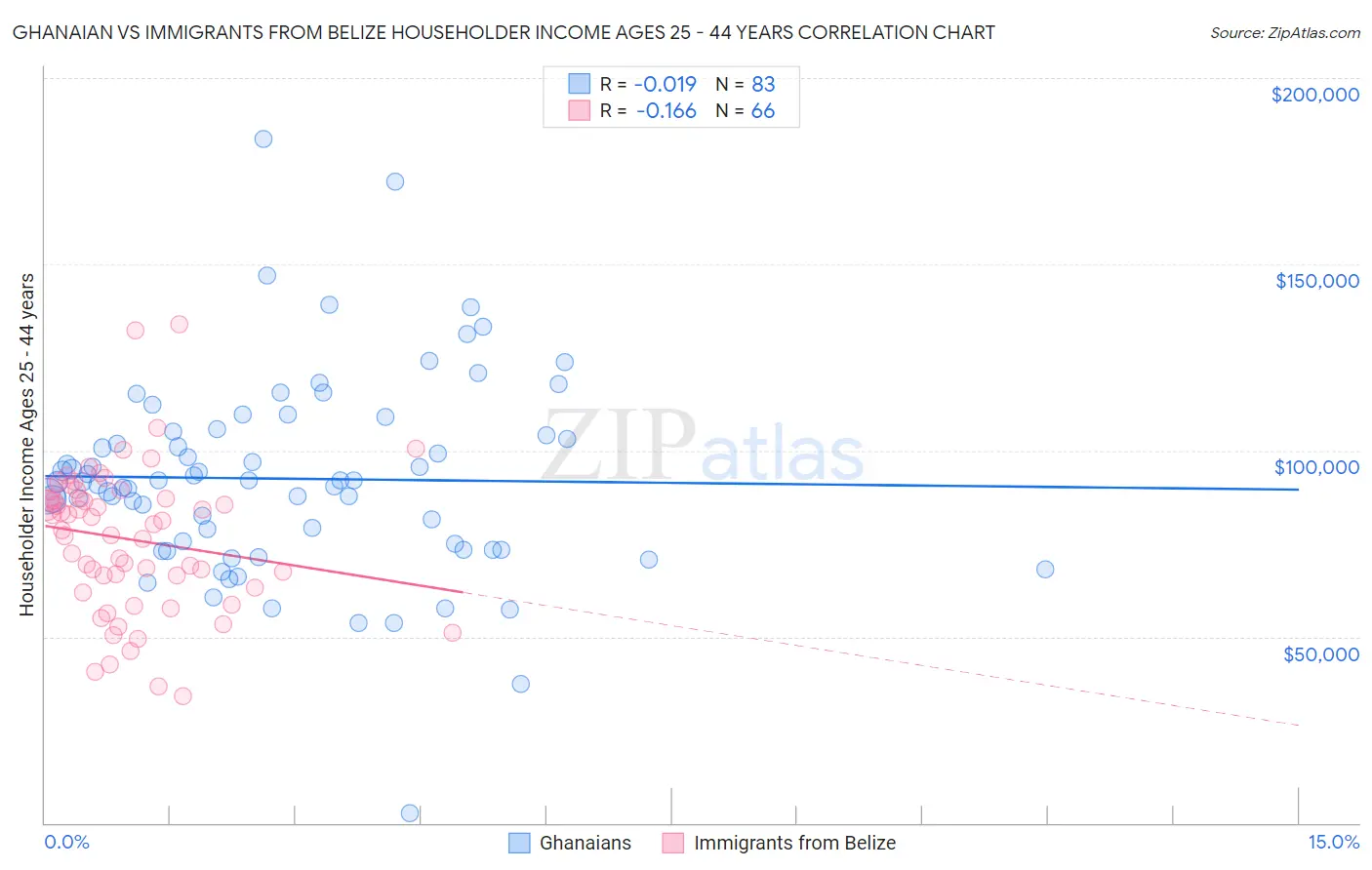 Ghanaian vs Immigrants from Belize Householder Income Ages 25 - 44 years