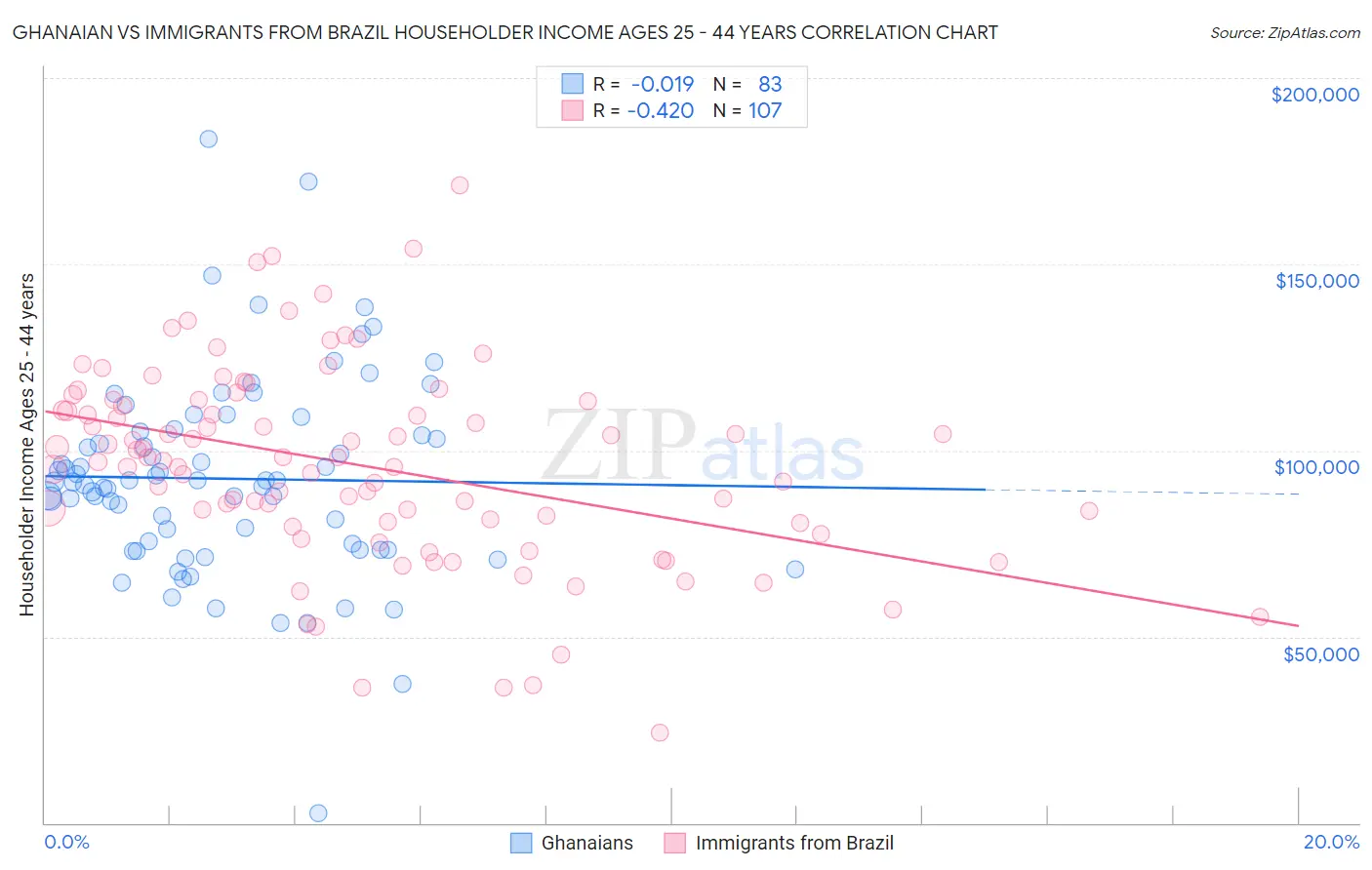 Ghanaian vs Immigrants from Brazil Householder Income Ages 25 - 44 years