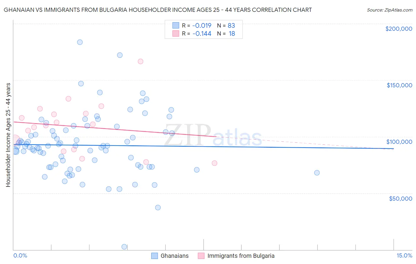 Ghanaian vs Immigrants from Bulgaria Householder Income Ages 25 - 44 years