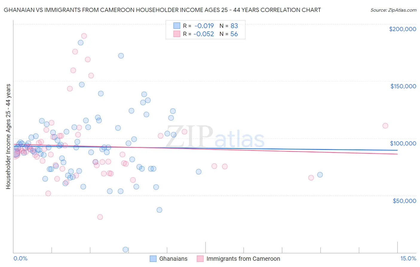Ghanaian vs Immigrants from Cameroon Householder Income Ages 25 - 44 years