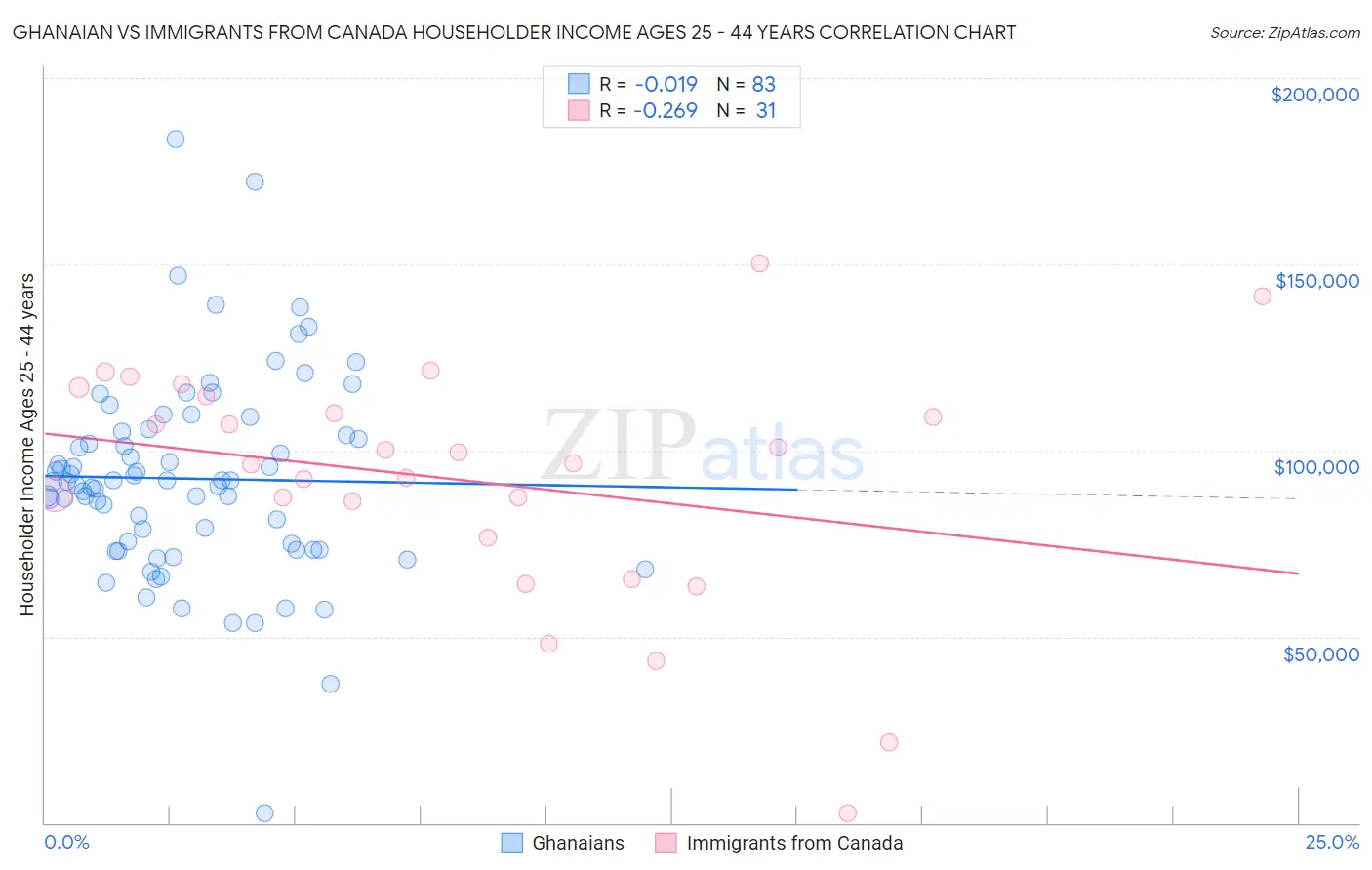 Ghanaian vs Immigrants from Canada Householder Income Ages 25 - 44 years