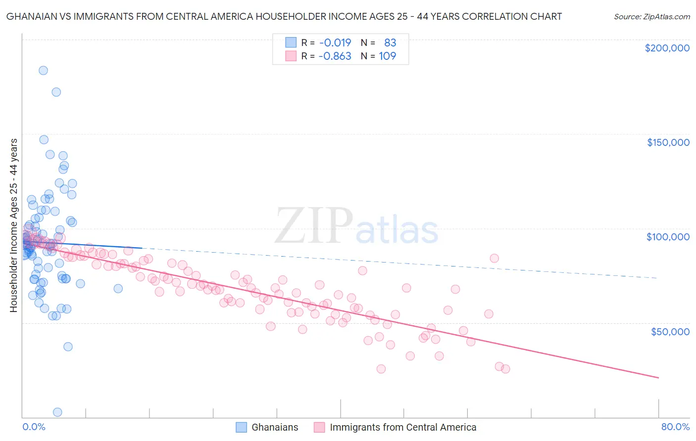 Ghanaian vs Immigrants from Central America Householder Income Ages 25 - 44 years