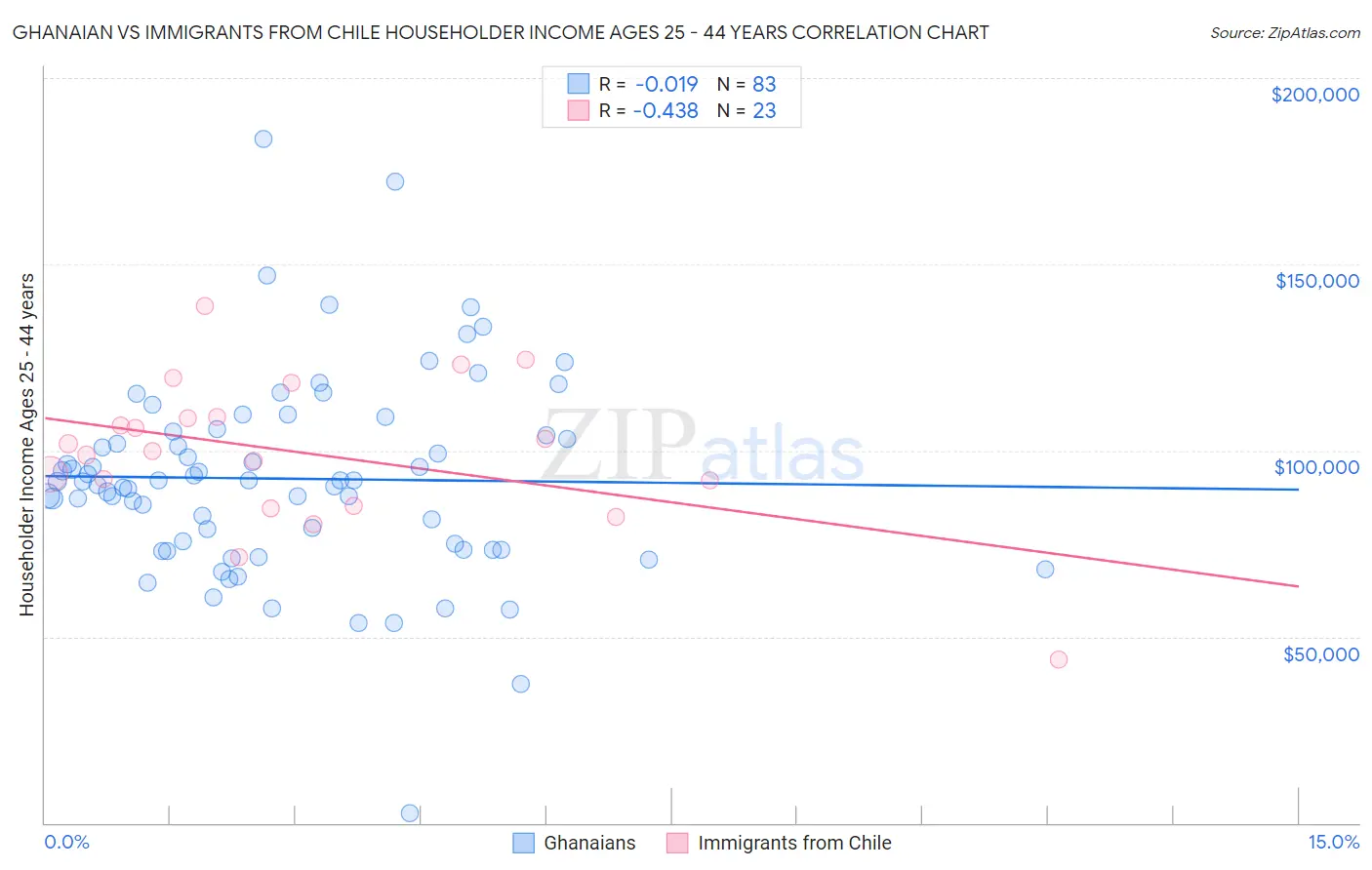 Ghanaian vs Immigrants from Chile Householder Income Ages 25 - 44 years