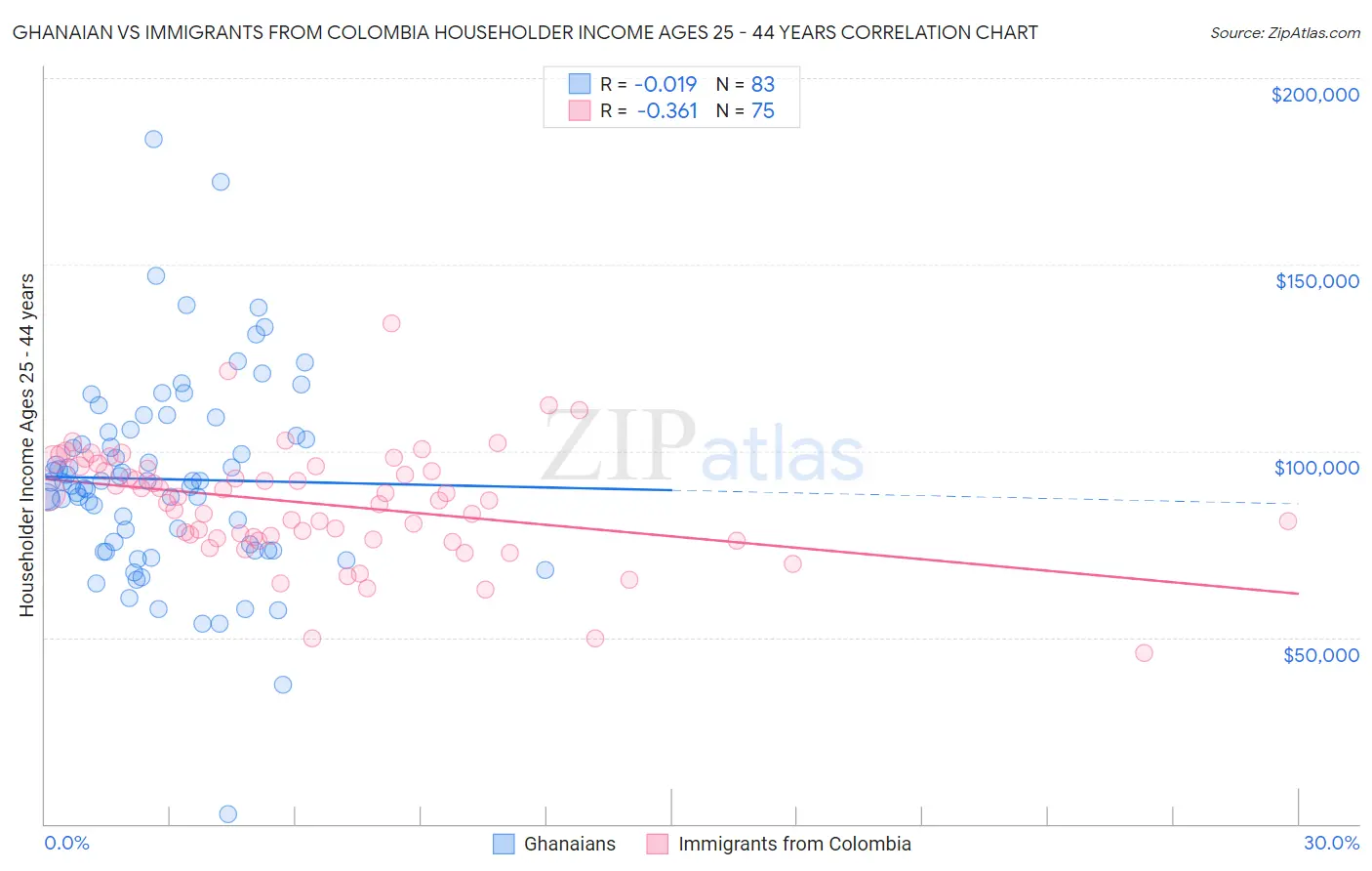 Ghanaian vs Immigrants from Colombia Householder Income Ages 25 - 44 years