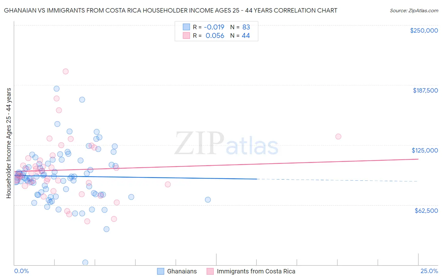 Ghanaian vs Immigrants from Costa Rica Householder Income Ages 25 - 44 years