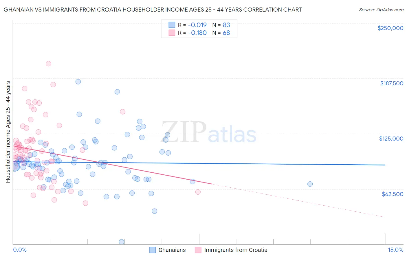 Ghanaian vs Immigrants from Croatia Householder Income Ages 25 - 44 years