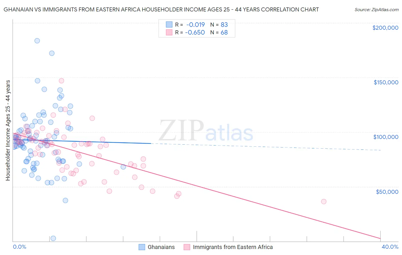 Ghanaian vs Immigrants from Eastern Africa Householder Income Ages 25 - 44 years