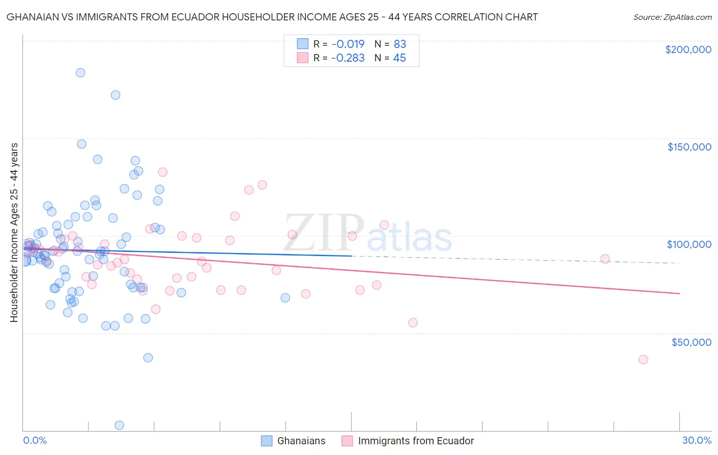 Ghanaian vs Immigrants from Ecuador Householder Income Ages 25 - 44 years