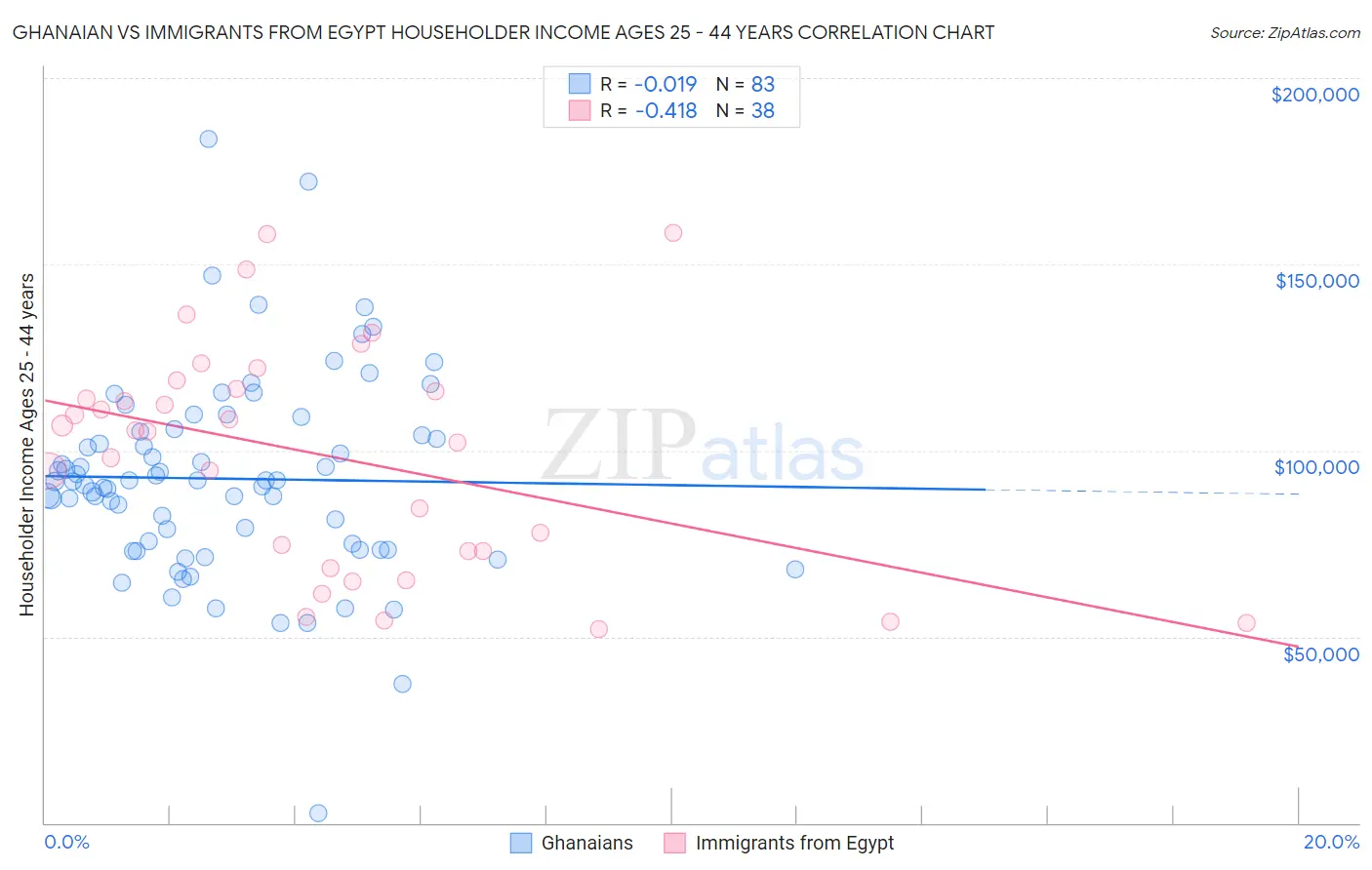 Ghanaian vs Immigrants from Egypt Householder Income Ages 25 - 44 years