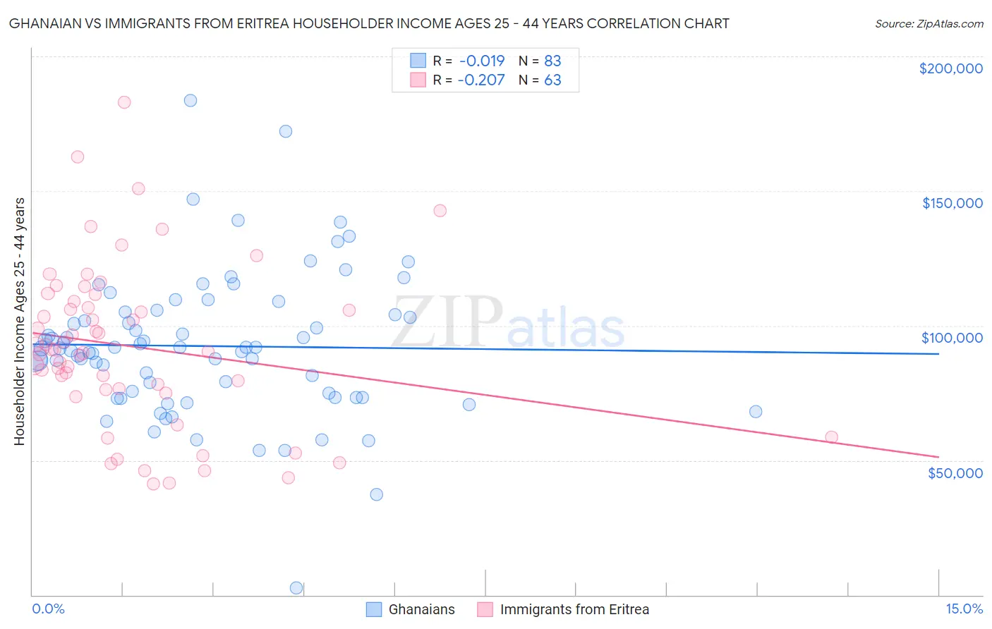 Ghanaian vs Immigrants from Eritrea Householder Income Ages 25 - 44 years