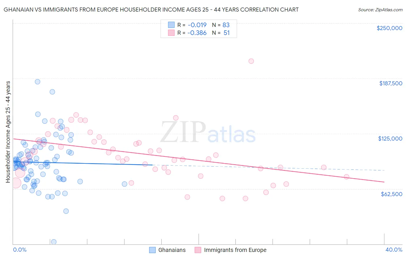 Ghanaian vs Immigrants from Europe Householder Income Ages 25 - 44 years