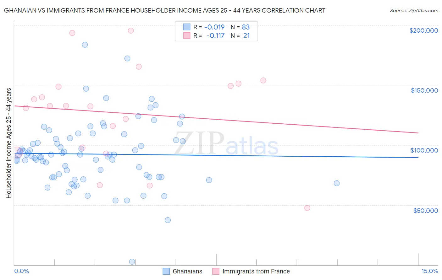 Ghanaian vs Immigrants from France Householder Income Ages 25 - 44 years