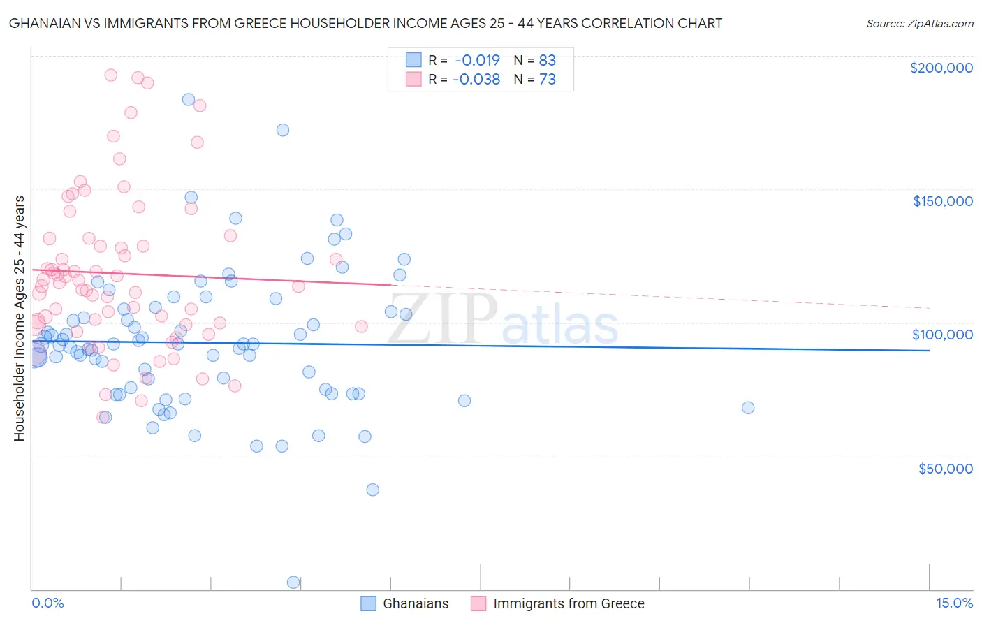 Ghanaian vs Immigrants from Greece Householder Income Ages 25 - 44 years