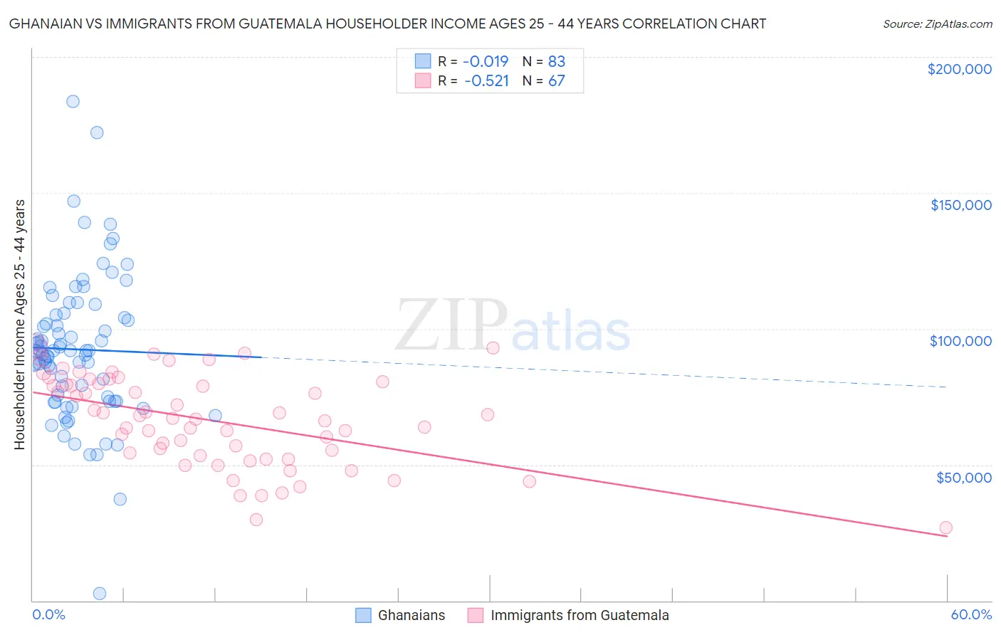 Ghanaian vs Immigrants from Guatemala Householder Income Ages 25 - 44 years