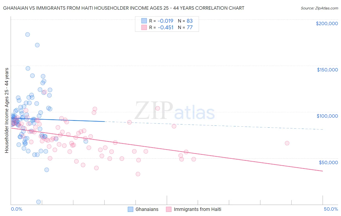 Ghanaian vs Immigrants from Haiti Householder Income Ages 25 - 44 years