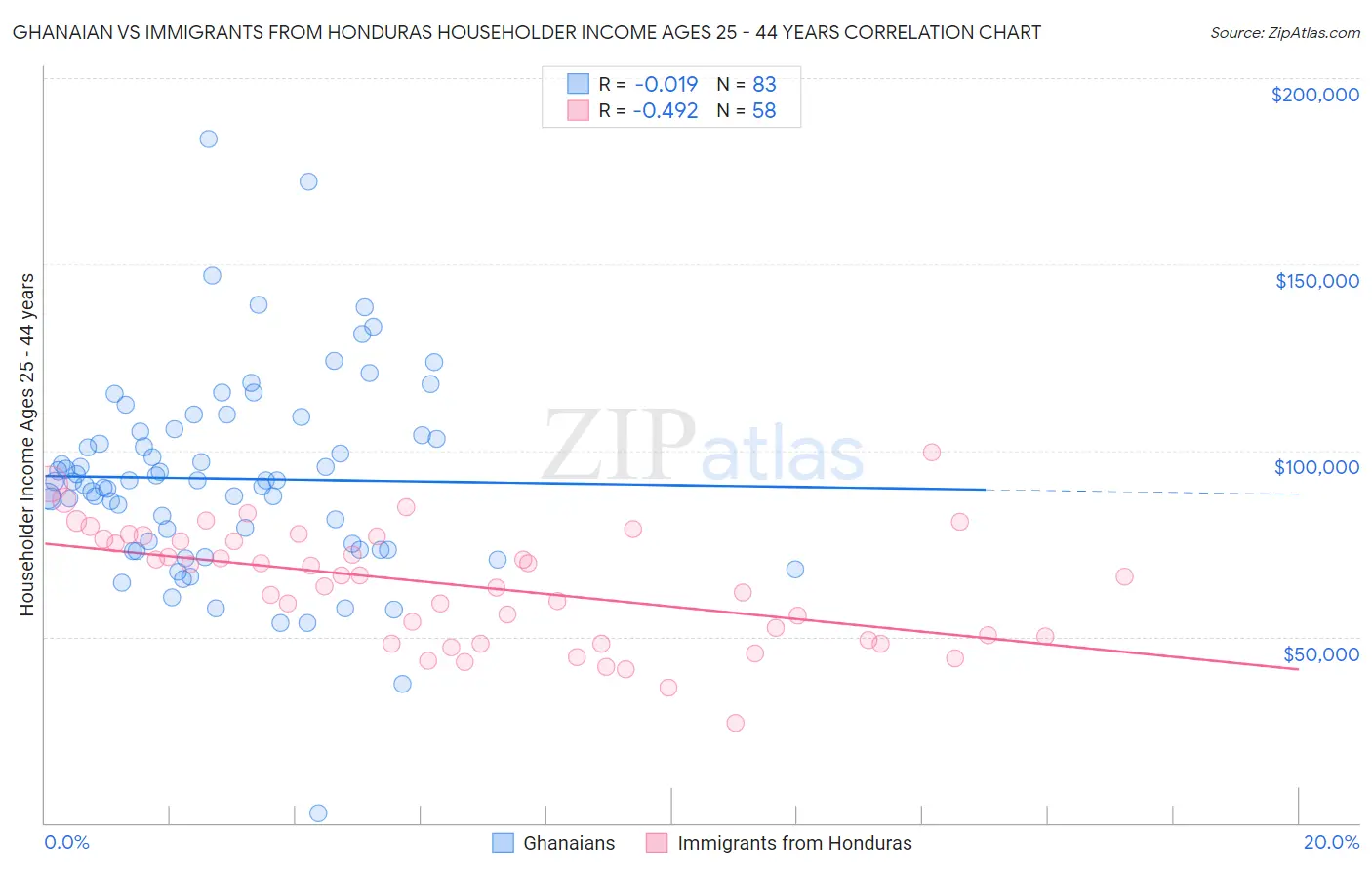 Ghanaian vs Immigrants from Honduras Householder Income Ages 25 - 44 years